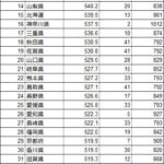 薬剤師の平均年収、都道府県別ランキング